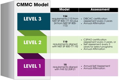 CMMC-Model