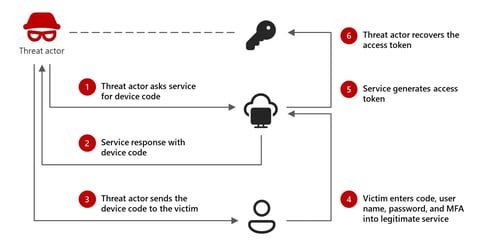 Device-code-phishing-attack-chain